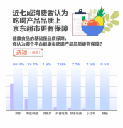 618调研：吃喝仍是大促顶